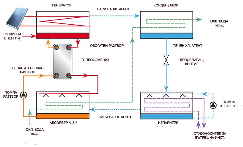 Фигура 1. Абсорбционна система за производство на енергия за охлаждане