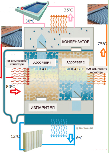 Фигура 4. Адсорбционна хладилна инсталация с прилагане на слънчева енергия.
